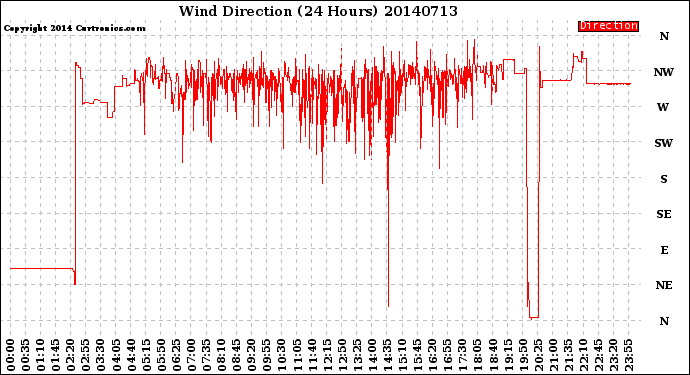 Milwaukee Weather Wind Direction<br>(24 Hours)