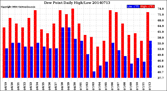 Milwaukee Weather Dew Point<br>Daily High/Low