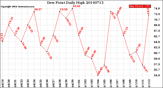 Milwaukee Weather Dew Point<br>Daily High