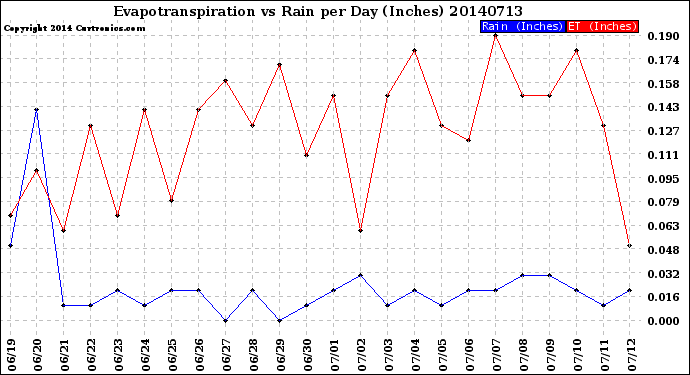 Milwaukee Weather Evapotranspiration<br>vs Rain per Day<br>(Inches)