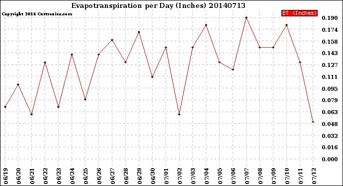 Milwaukee Weather Evapotranspiration<br>per Day (Inches)