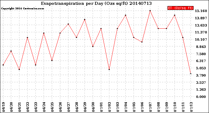 Milwaukee Weather Evapotranspiration<br>per Day (Ozs sq/ft)