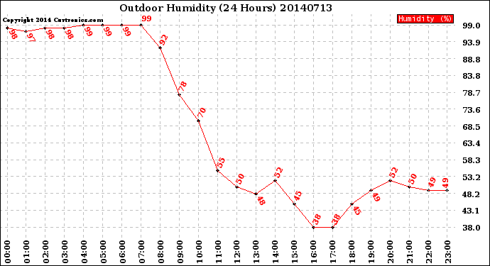 Milwaukee Weather Outdoor Humidity<br>(24 Hours)