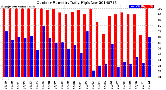 Milwaukee Weather Outdoor Humidity<br>Daily High/Low