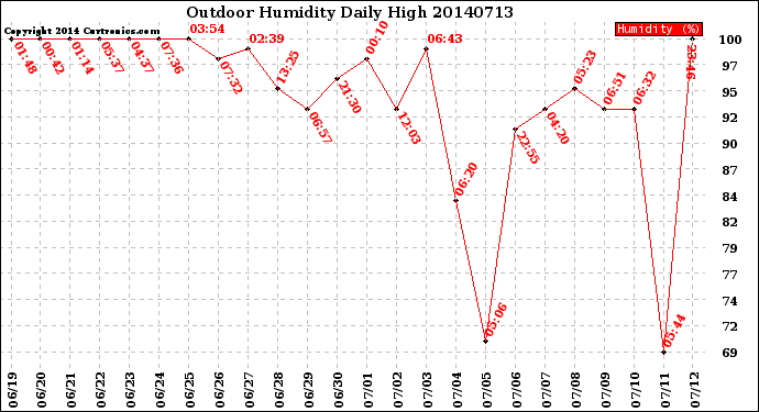 Milwaukee Weather Outdoor Humidity<br>Daily High