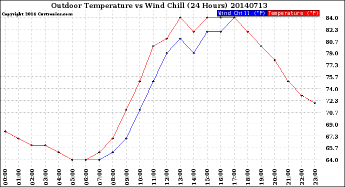 Milwaukee Weather Outdoor Temperature<br>vs Wind Chill<br>(24 Hours)