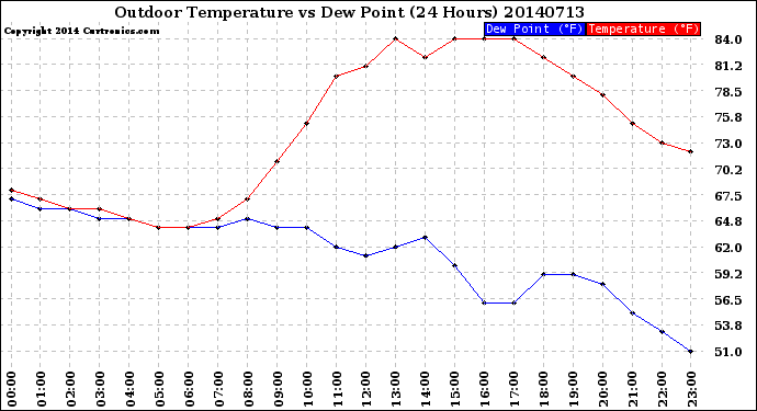 Milwaukee Weather Outdoor Temperature<br>vs Dew Point<br>(24 Hours)