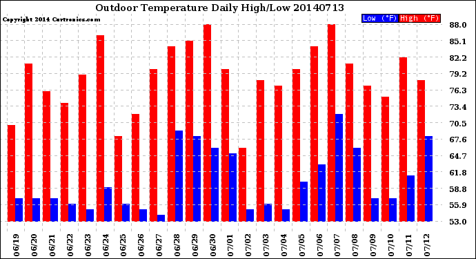 Milwaukee Weather Outdoor Temperature<br>Daily High/Low