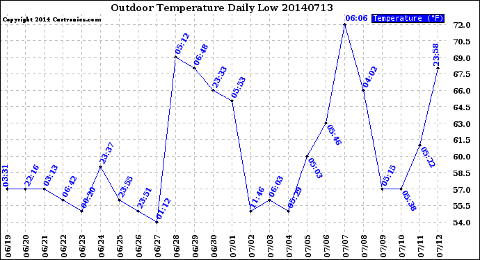 Milwaukee Weather Outdoor Temperature<br>Daily Low