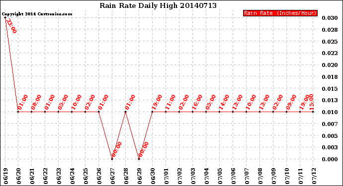 Milwaukee Weather Rain Rate<br>Daily High