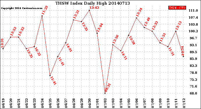 Milwaukee Weather THSW Index<br>Daily High