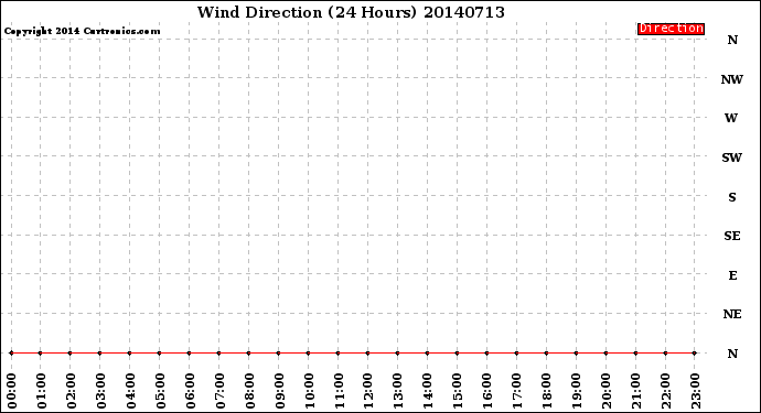 Milwaukee Weather Wind Direction<br>(24 Hours)