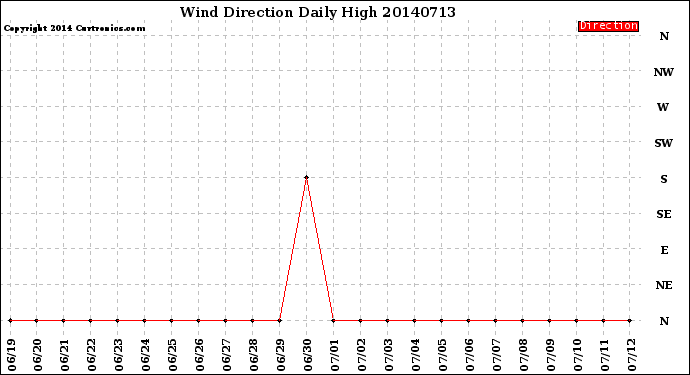 Milwaukee Weather Wind Direction<br>Daily High