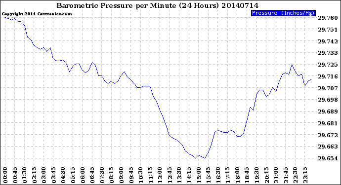 Milwaukee Weather Barometric Pressure<br>per Minute<br>(24 Hours)