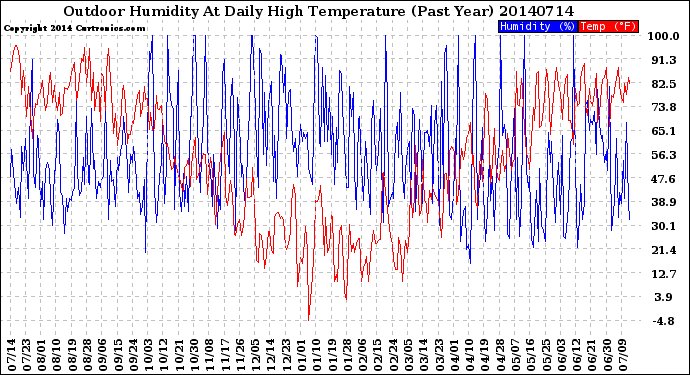 Milwaukee Weather Outdoor Humidity<br>At Daily High<br>Temperature<br>(Past Year)