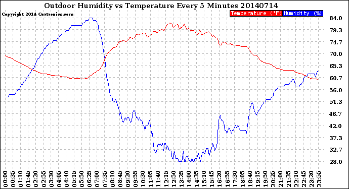 Milwaukee Weather Outdoor Humidity<br>vs Temperature<br>Every 5 Minutes