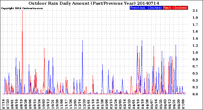 Milwaukee Weather Outdoor Rain<br>Daily Amount<br>(Past/Previous Year)