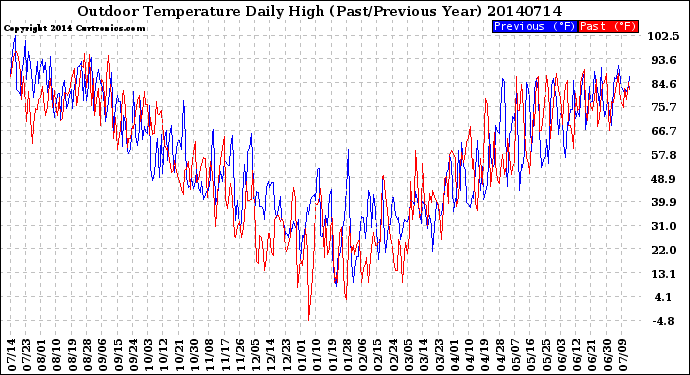 Milwaukee Weather Outdoor Temperature<br>Daily High<br>(Past/Previous Year)