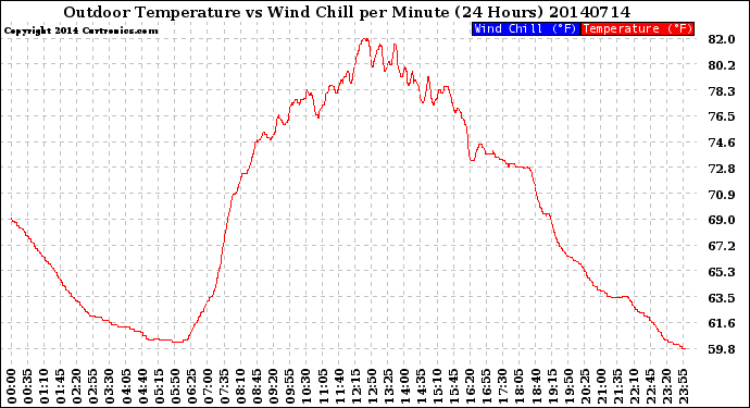 Milwaukee Weather Outdoor Temperature<br>vs Wind Chill<br>per Minute<br>(24 Hours)