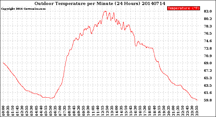 Milwaukee Weather Outdoor Temperature<br>per Minute<br>(24 Hours)