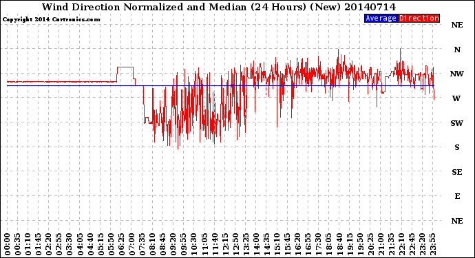 Milwaukee Weather Wind Direction<br>Normalized and Median<br>(24 Hours) (New)