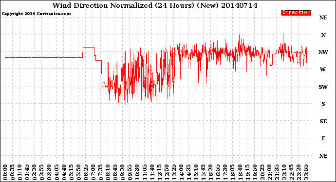 Milwaukee Weather Wind Direction<br>Normalized<br>(24 Hours) (New)