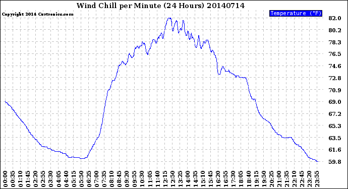 Milwaukee Weather Wind Chill<br>per Minute<br>(24 Hours)