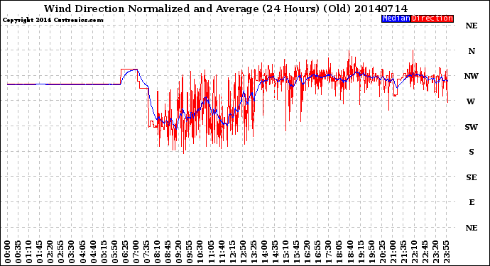 Milwaukee Weather Wind Direction<br>Normalized and Average<br>(24 Hours) (Old)