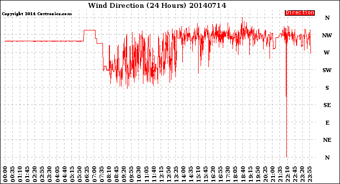 Milwaukee Weather Wind Direction<br>(24 Hours)