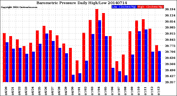 Milwaukee Weather Barometric Pressure<br>Daily High/Low