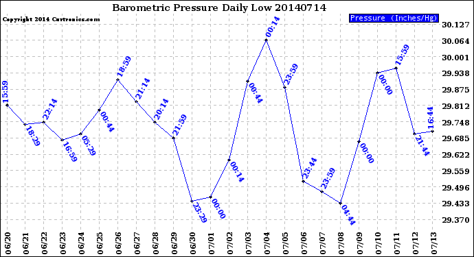 Milwaukee Weather Barometric Pressure<br>Daily Low