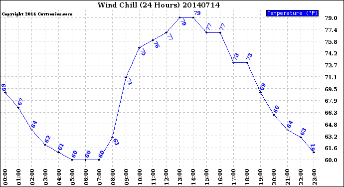 Milwaukee Weather Wind Chill<br>(24 Hours)