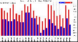 Milwaukee Weather Dew Point<br>Daily High/Low