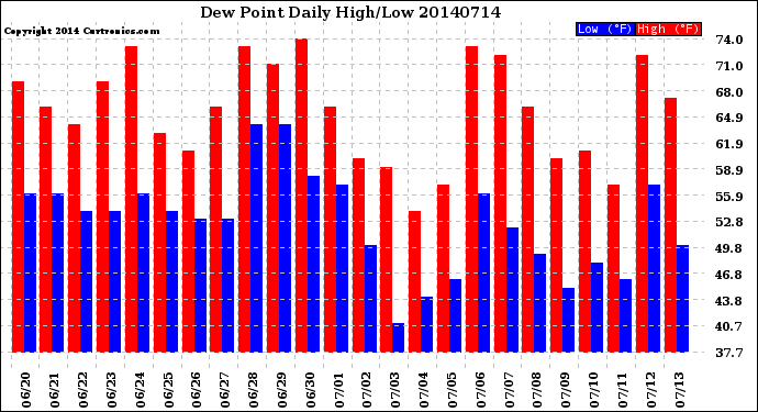 Milwaukee Weather Dew Point<br>Daily High/Low