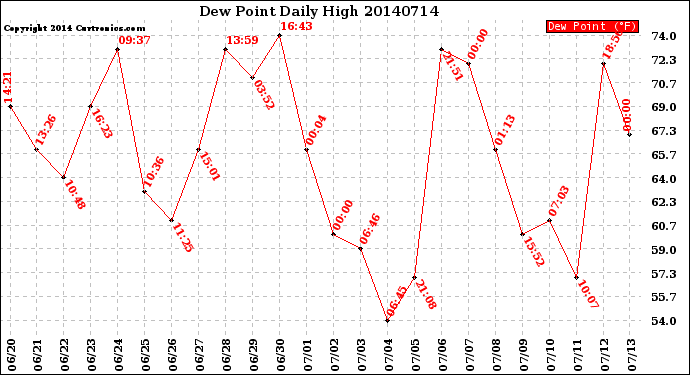 Milwaukee Weather Dew Point<br>Daily High