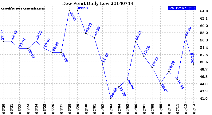 Milwaukee Weather Dew Point<br>Daily Low