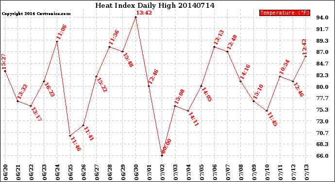 Milwaukee Weather Heat Index<br>Daily High