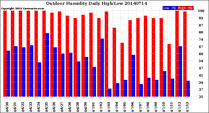 Milwaukee Weather Outdoor Humidity<br>Daily High/Low