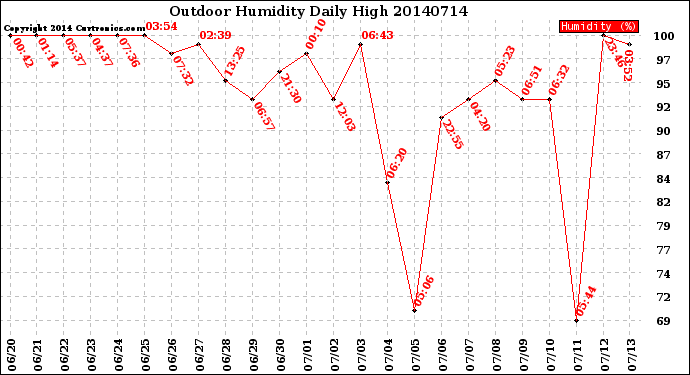 Milwaukee Weather Outdoor Humidity<br>Daily High