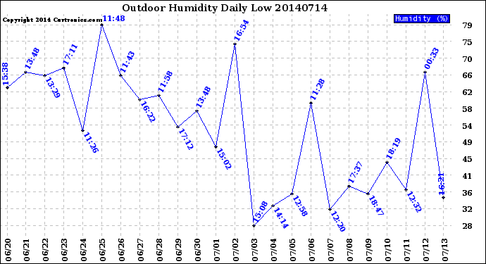 Milwaukee Weather Outdoor Humidity<br>Daily Low