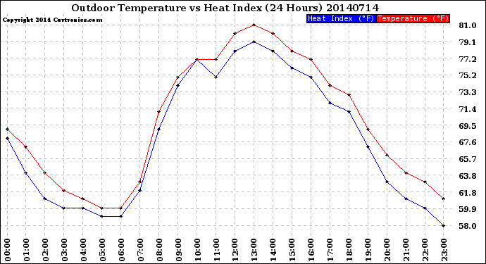 Milwaukee Weather Outdoor Temperature<br>vs Heat Index<br>(24 Hours)