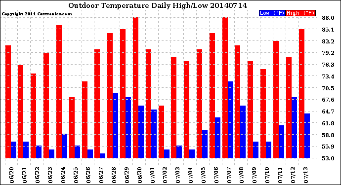 Milwaukee Weather Outdoor Temperature<br>Daily High/Low