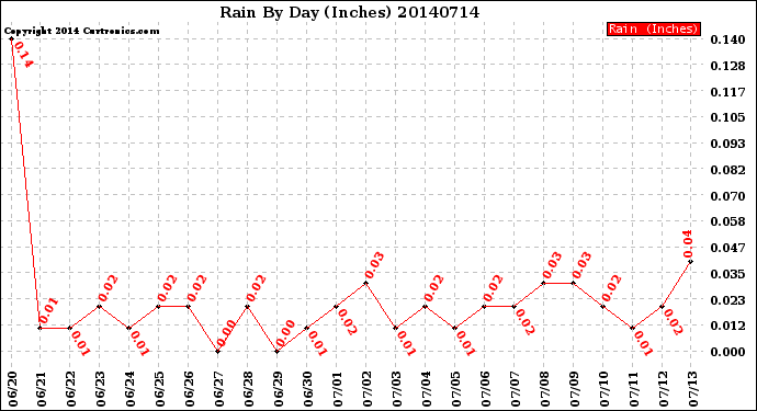 Milwaukee Weather Rain<br>By Day<br>(Inches)