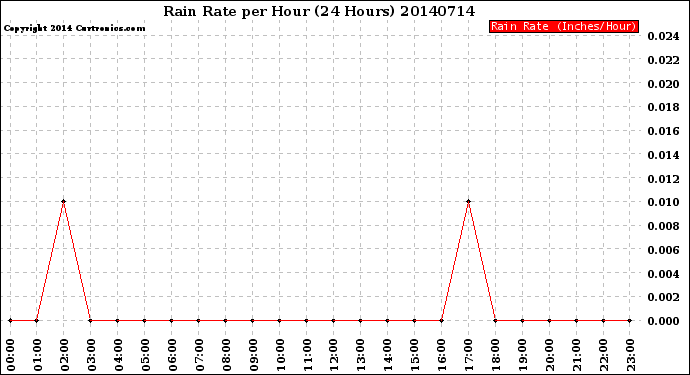 Milwaukee Weather Rain Rate<br>per Hour<br>(24 Hours)