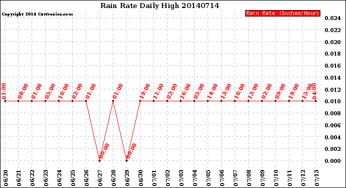 Milwaukee Weather Rain Rate<br>Daily High