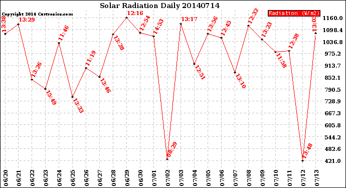 Milwaukee Weather Solar Radiation<br>Daily