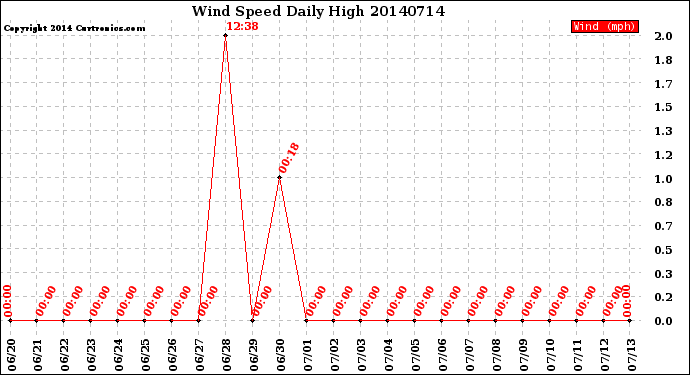 Milwaukee Weather Wind Speed<br>Daily High