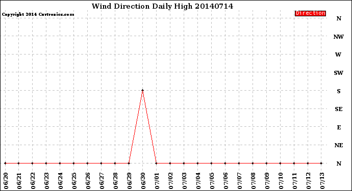 Milwaukee Weather Wind Direction<br>Daily High