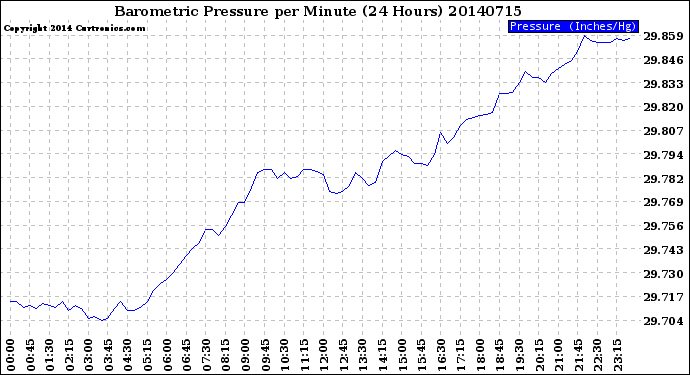 Milwaukee Weather Barometric Pressure<br>per Minute<br>(24 Hours)