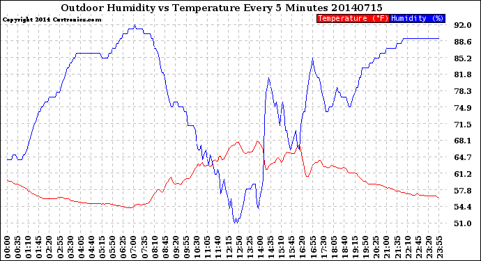 Milwaukee Weather Outdoor Humidity<br>vs Temperature<br>Every 5 Minutes